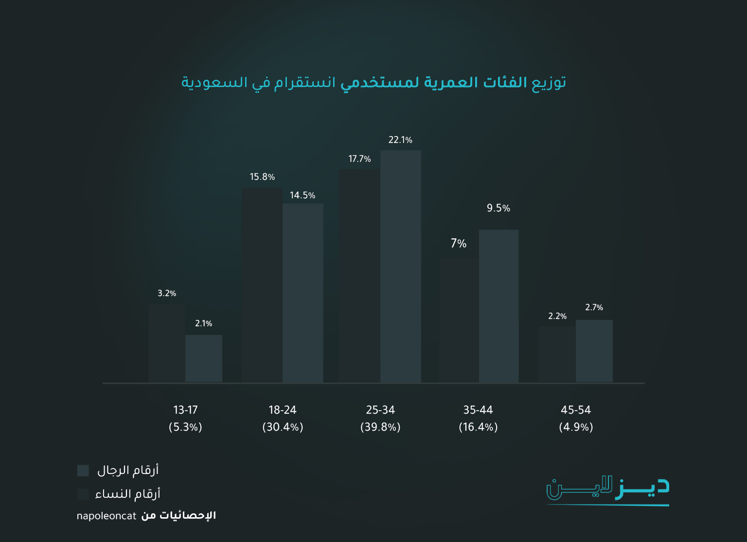 توزيع الفئات العمرية لمستخدمي انستقرام في السعودية