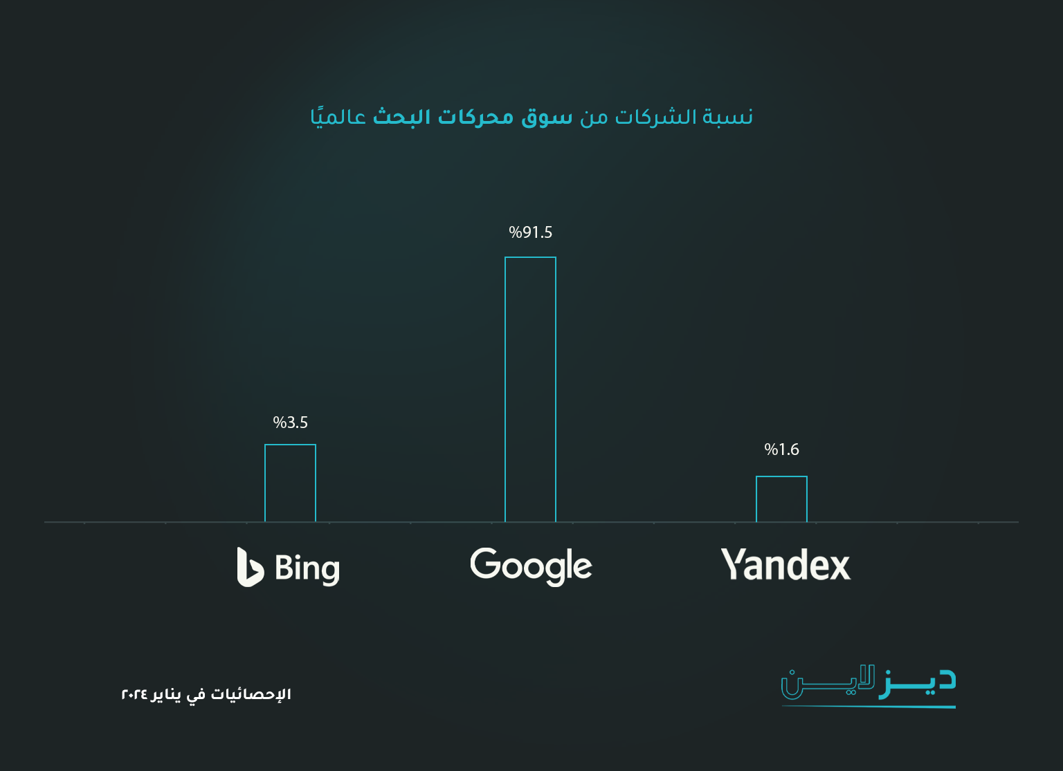 نسبة الشركات من سوق محركات البحث عالميًا
