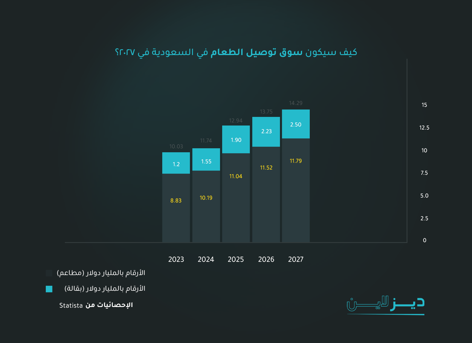 كيف سيكون سوق توصيل الطعام في السعودية في 2027؟